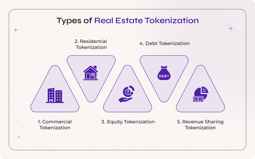different types of real estate tokenization